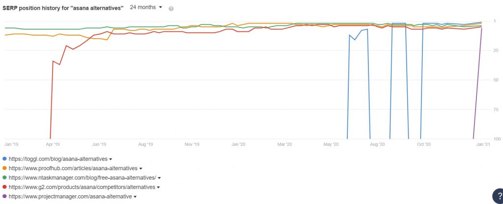 serp position history Ahrefs