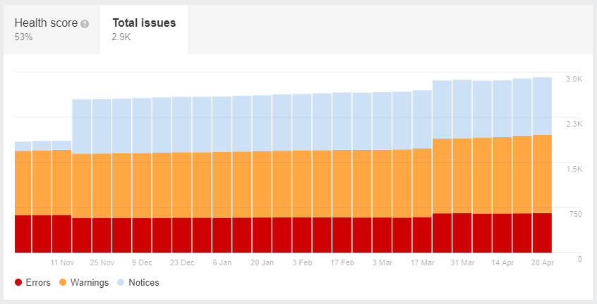 ahrefs site audit total issues chart