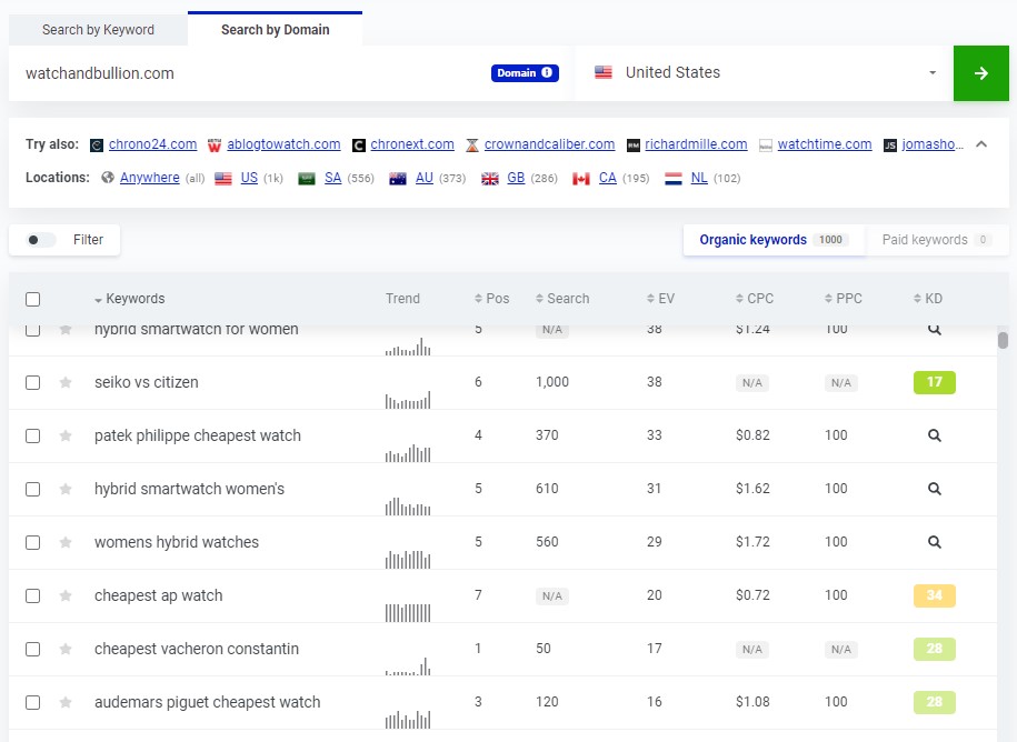 mangools competitor analysis