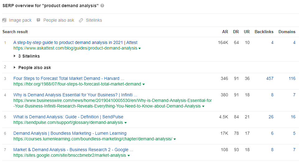 ahrefs screenshot, product demand analysis SERP example