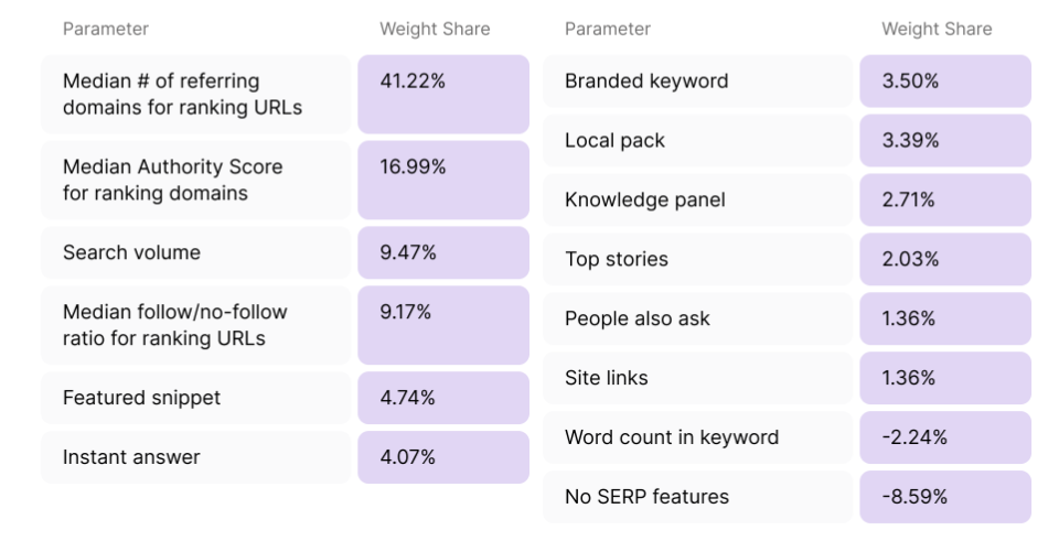 semrush keyword difficulty formula factors