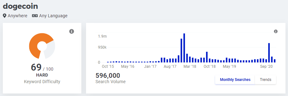 mangools kwfinder data for dogecoin keyword