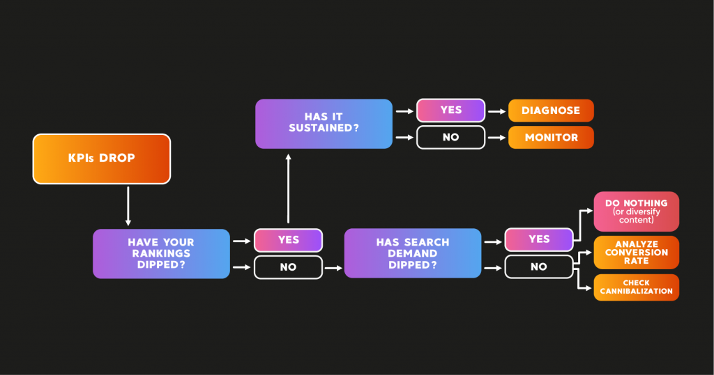 flowchart: diagnosing an SEO KPI drop