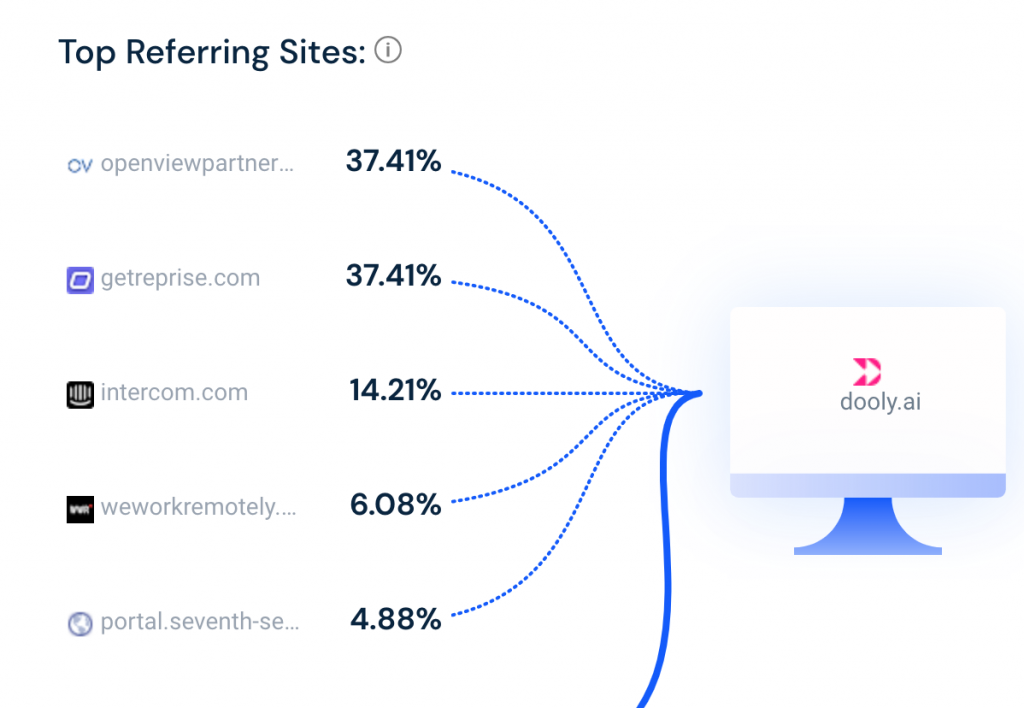 similarweb screenshot, top referring sites