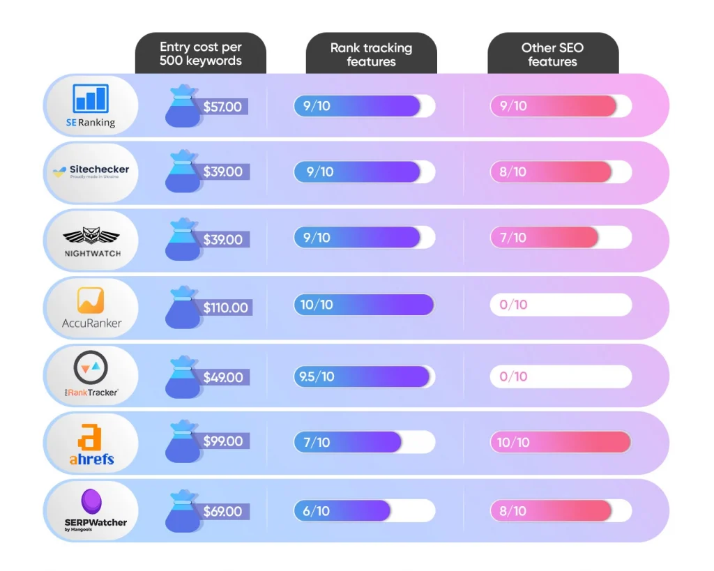 Top best sale serp tracker