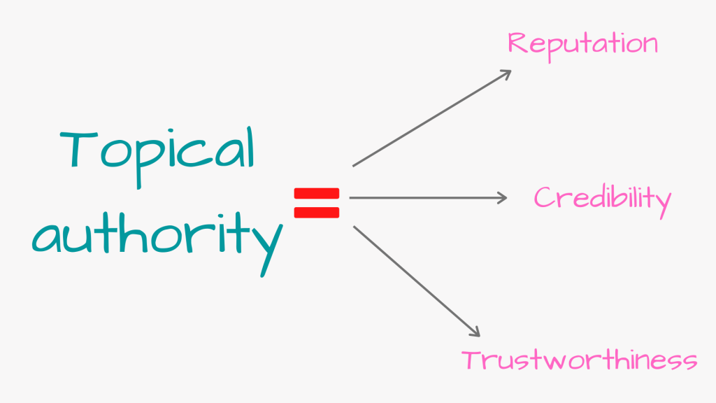 Topical authority as in E.A.T