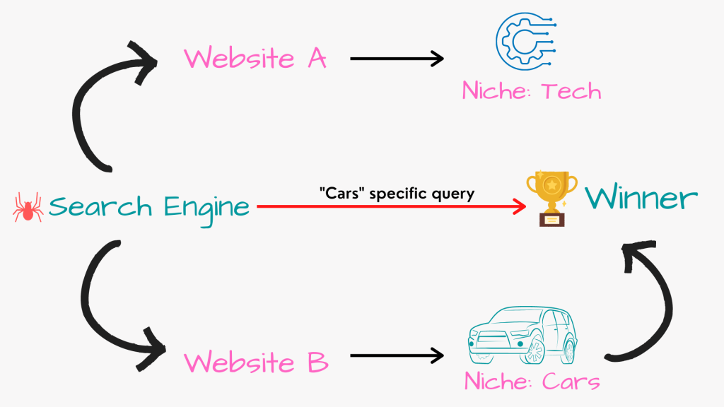 How search engine chooses SERP winners