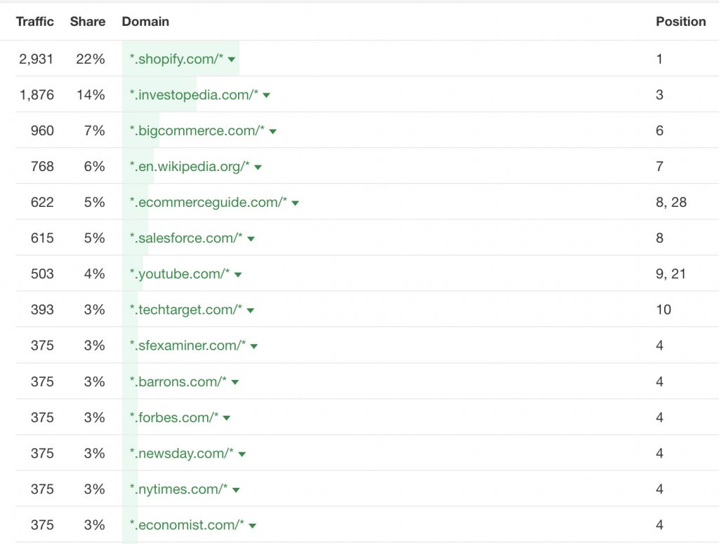 Ahrefs Traffic share by domain for the keyword "ecommerce"