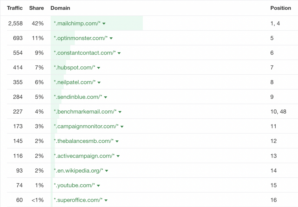 Ahrefs Traffic share by domain for the keyword "email marketing"