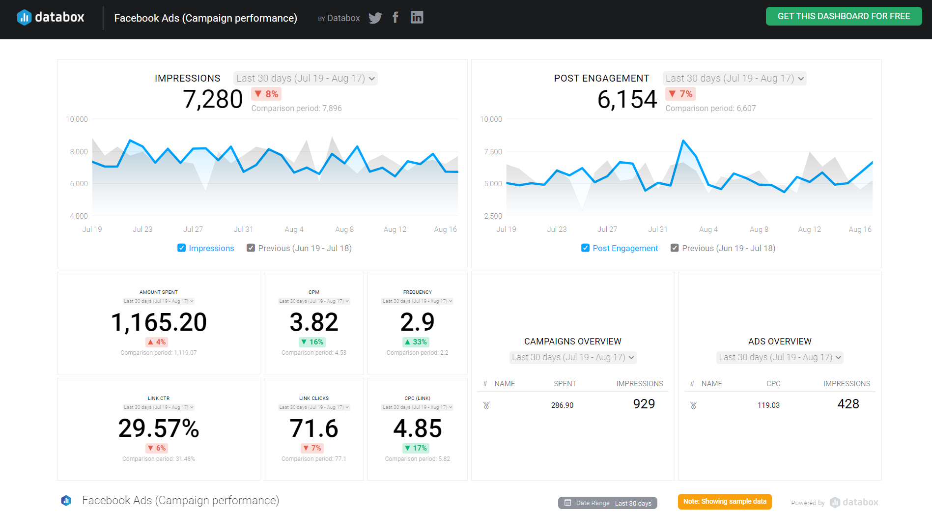 25 PPC Reporting Templates (Free & Paid) For Every Channel