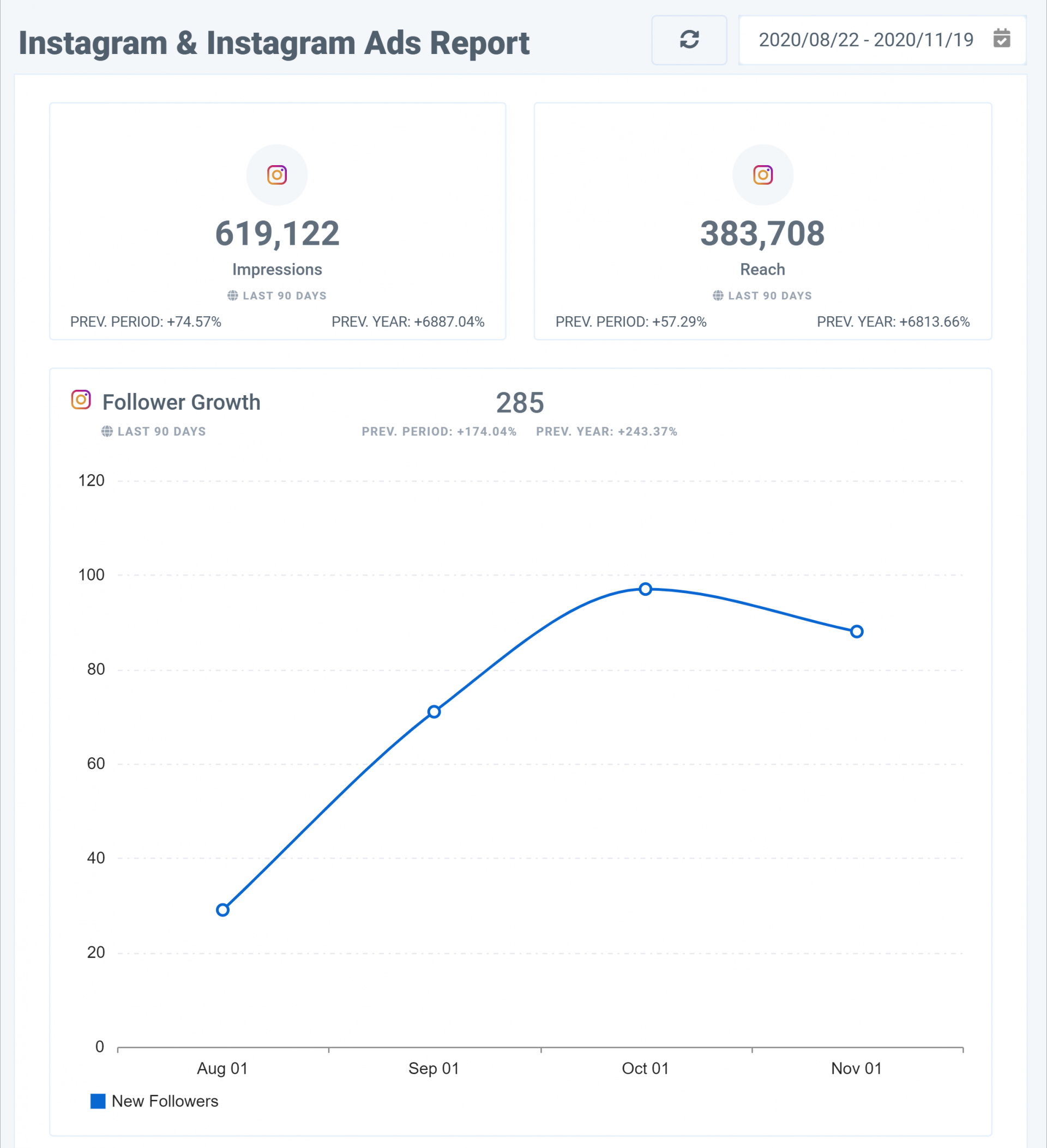 25 PPC Reporting Templates (Free & Paid) For Every Channel