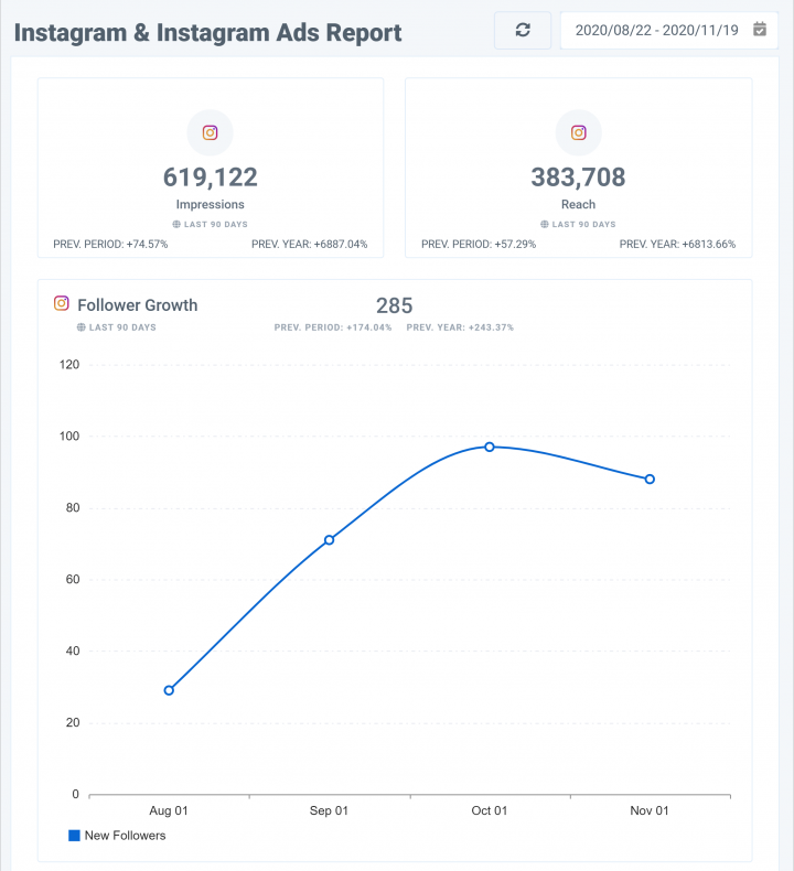 25 PPC Reporting Templates (Free & Paid) For Every Channel