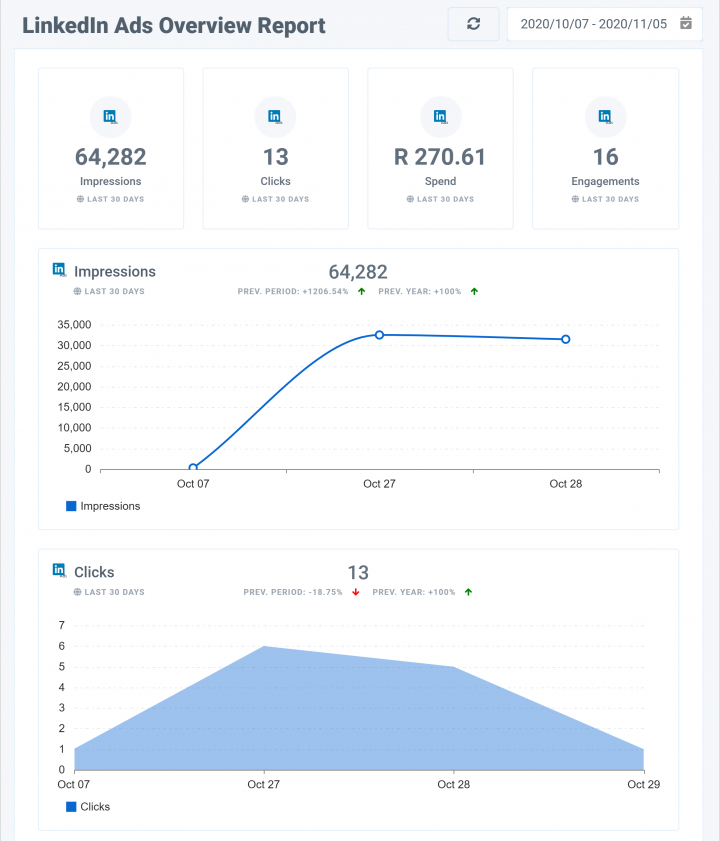 25 PPC Reporting Templates (Free & Paid) For Every Channel