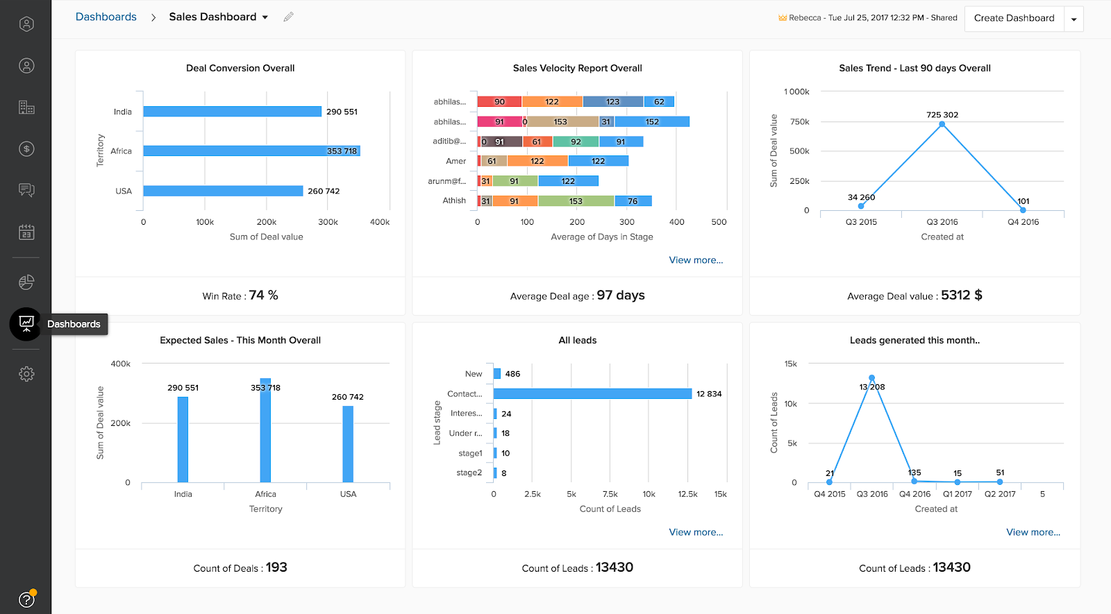 11 Sales Dashboard Software for Tracking & Sharing Sales Data