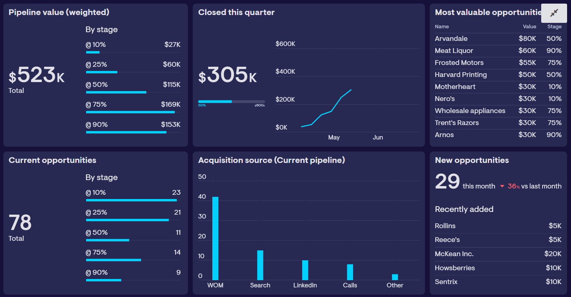 11 Sales Dashboard Software for Tracking & Sharing Sales Data