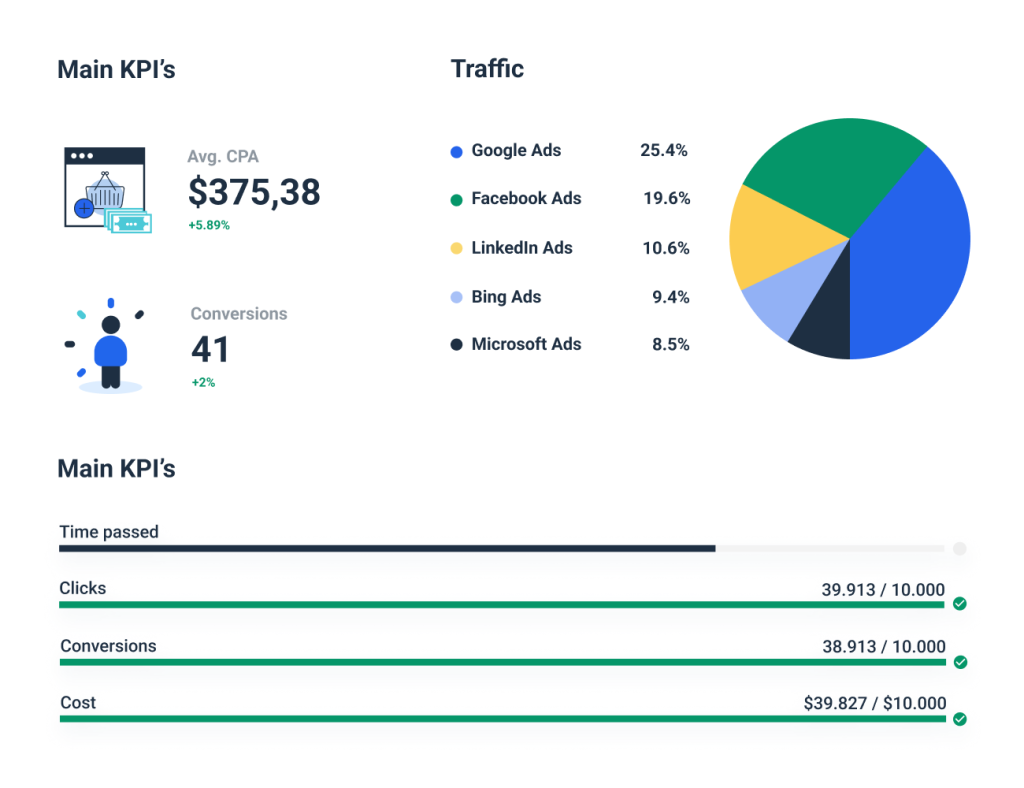 Facebook Ads Dashboard: Try a Free 10 KPI Template - AgencyAnalytics